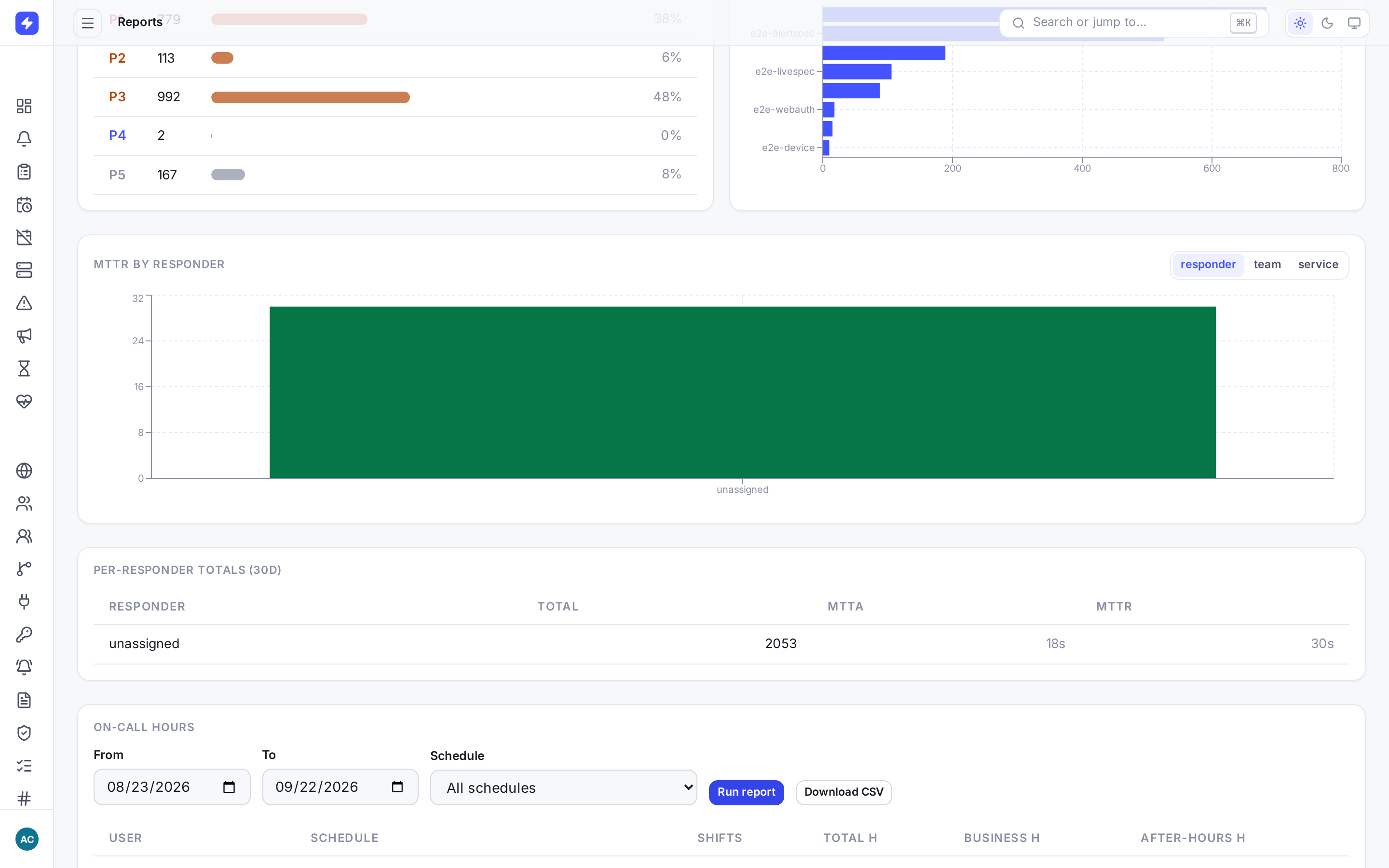 On-call hours report showing per-user totals split into business hours and after hours across schedules