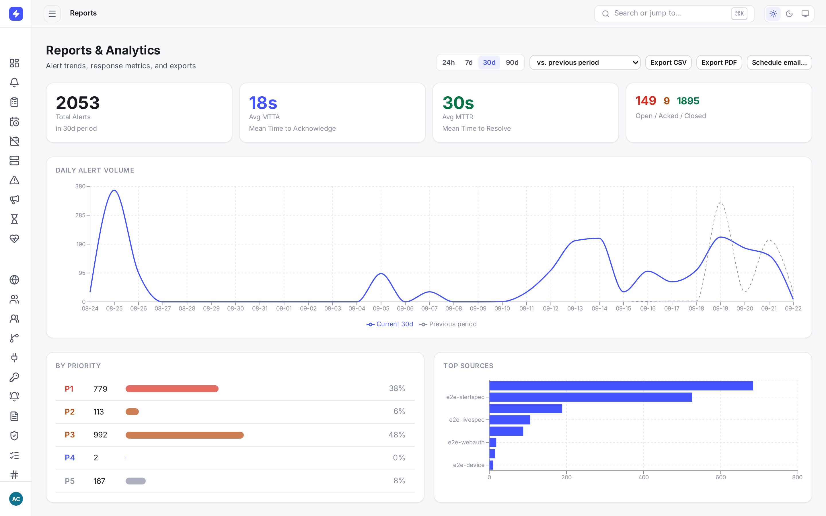 Reports and analytics page with trend charts and MTTA MTTR metrics